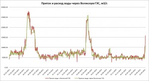Волжская расходы