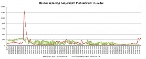 Рыбинская расходы